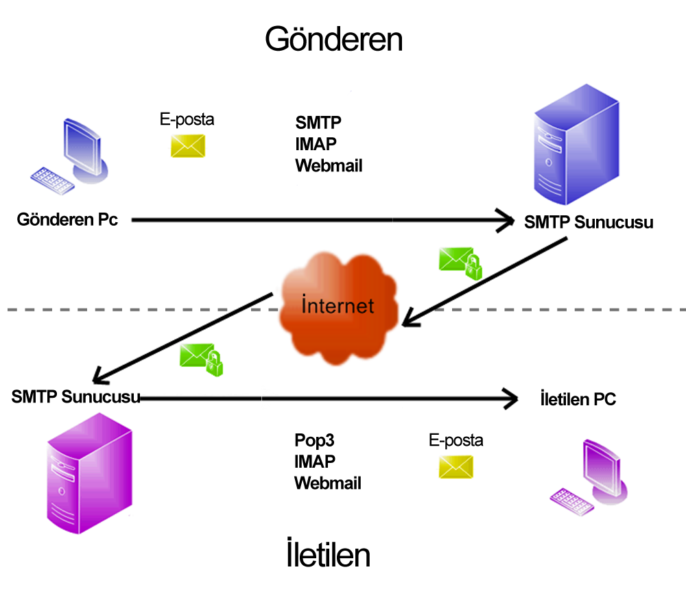 smtp-imap-pop3